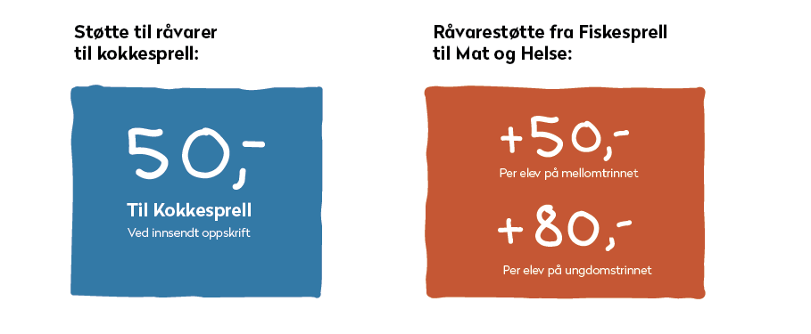 Grafikk som viser ny råvarestøtte